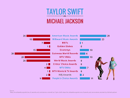 Taylor Swift Vs Michael Jackson (Butterfly Chart Example) — Vizzlo